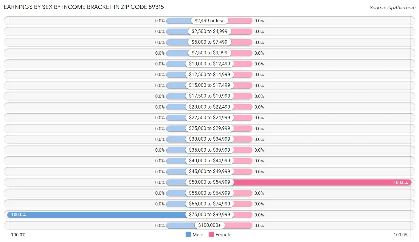 Earnings by Sex by Income Bracket in Zip Code 89315