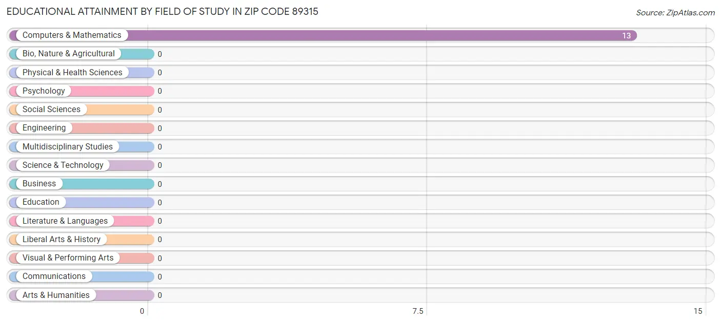 Educational Attainment by Field of Study in Zip Code 89315