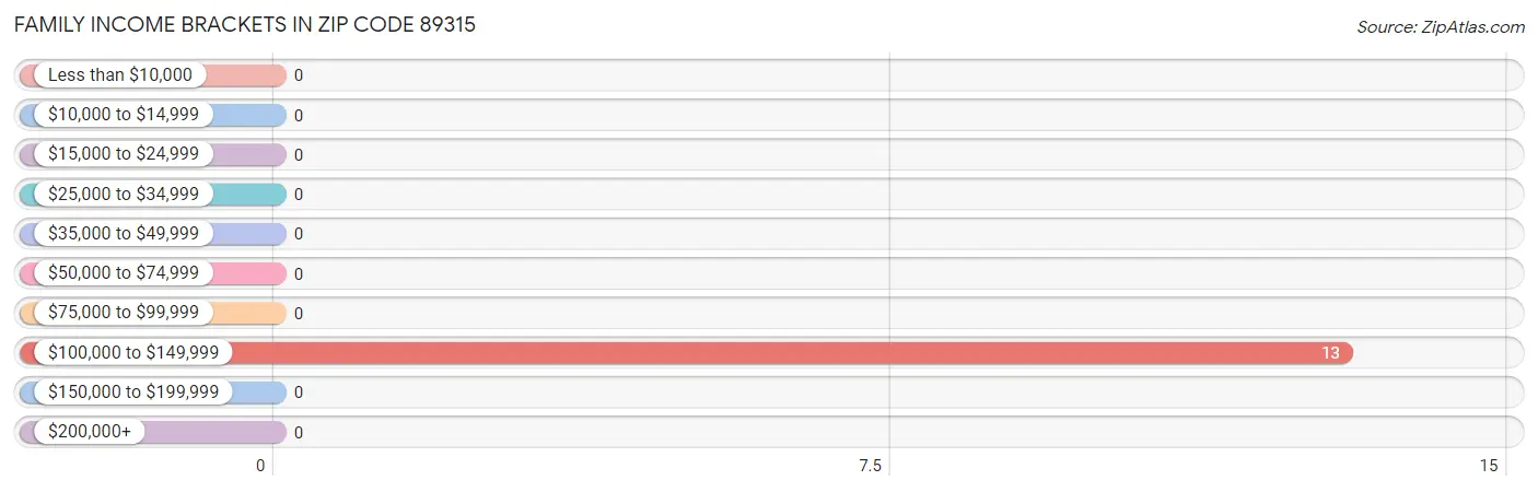 Family Income Brackets in Zip Code 89315