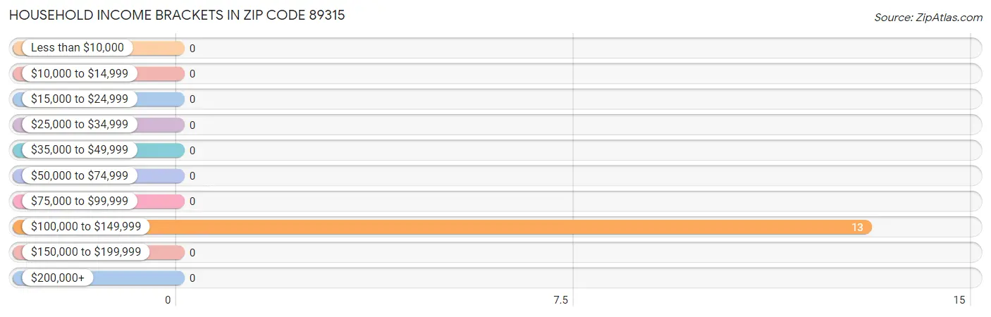 Household Income Brackets in Zip Code 89315