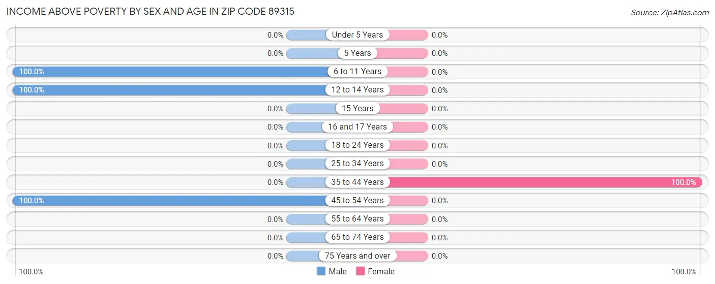 Income Above Poverty by Sex and Age in Zip Code 89315