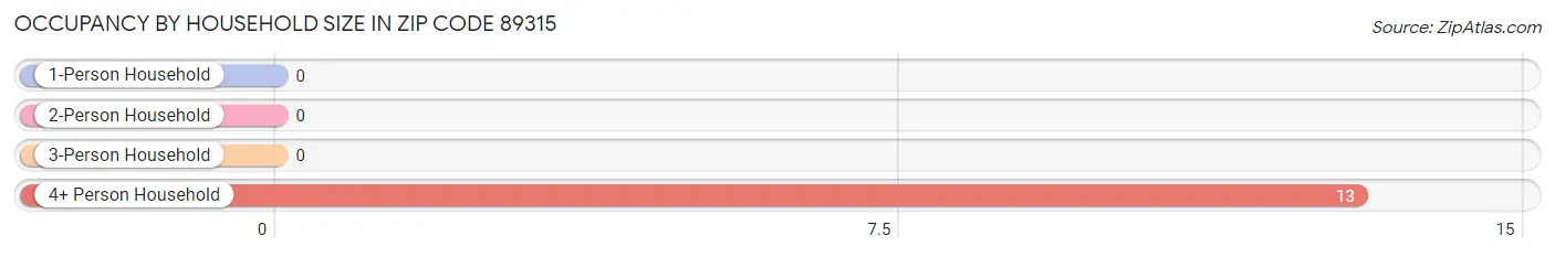 Occupancy by Household Size in Zip Code 89315