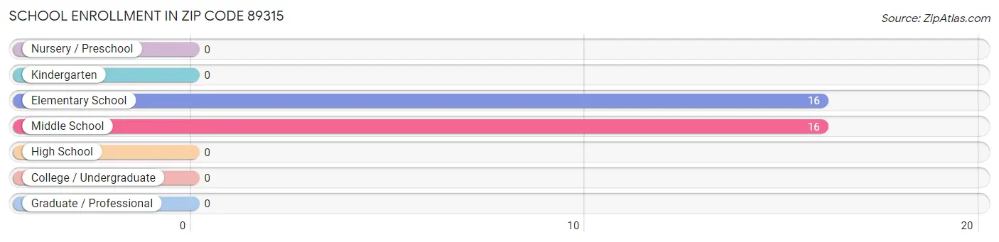 School Enrollment in Zip Code 89315