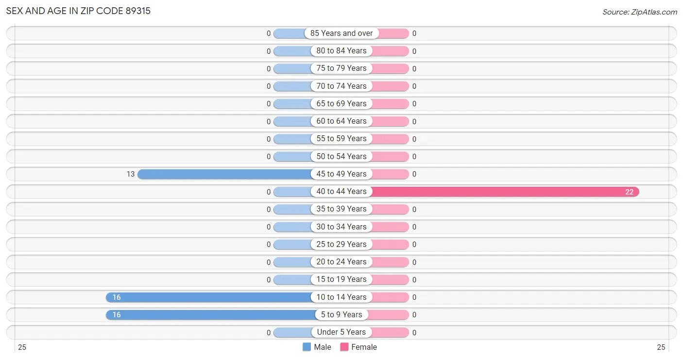 Sex and Age in Zip Code 89315