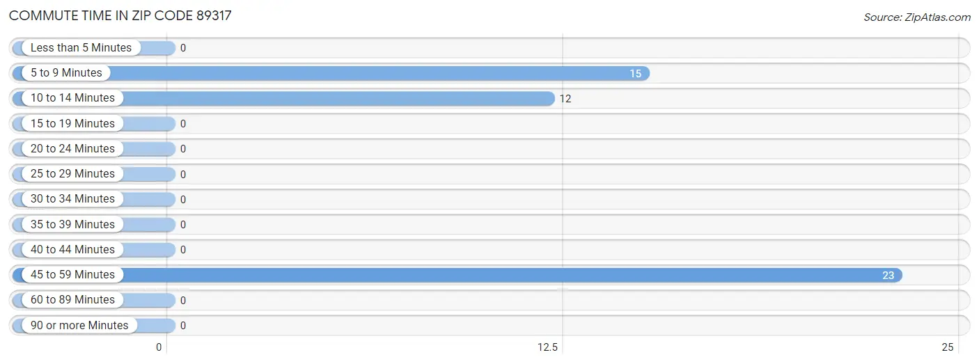 Commute Time in Zip Code 89317