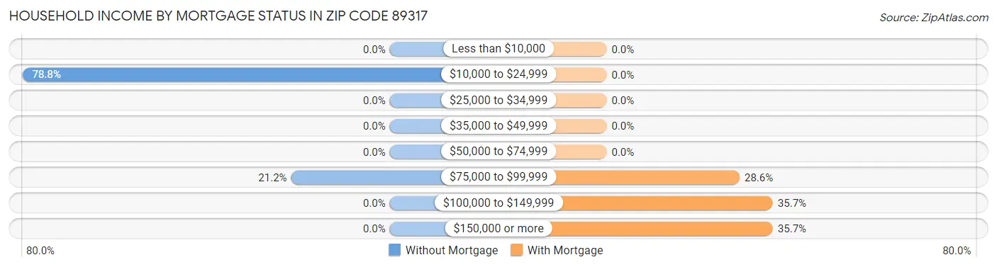 Household Income by Mortgage Status in Zip Code 89317
