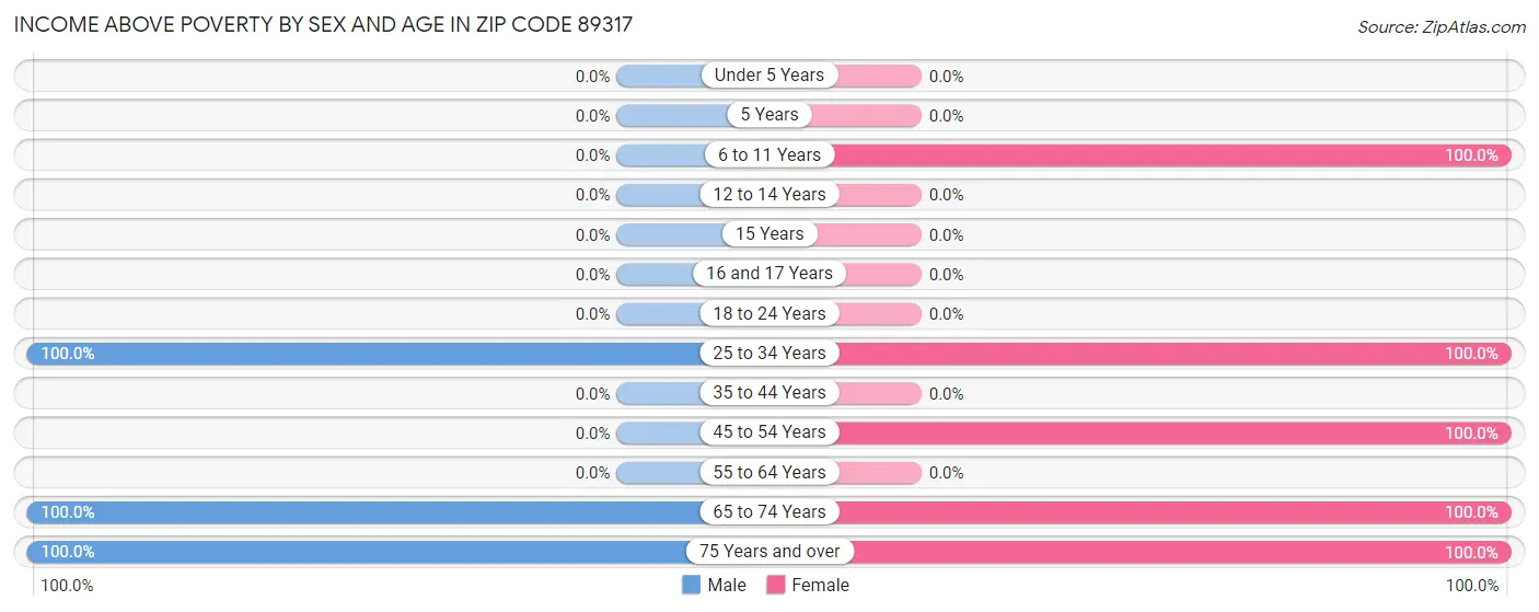 Income Above Poverty by Sex and Age in Zip Code 89317