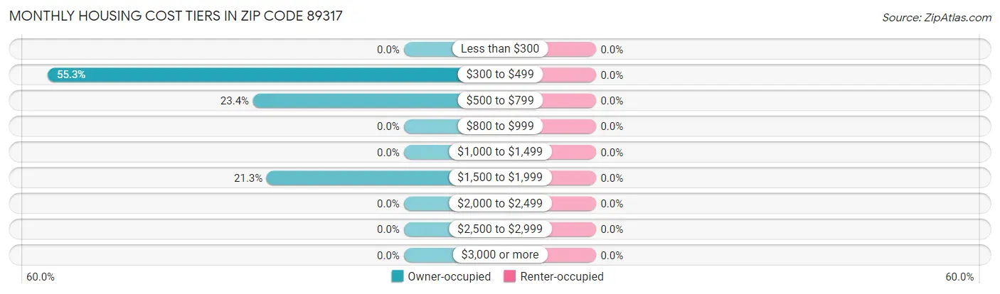 Monthly Housing Cost Tiers in Zip Code 89317