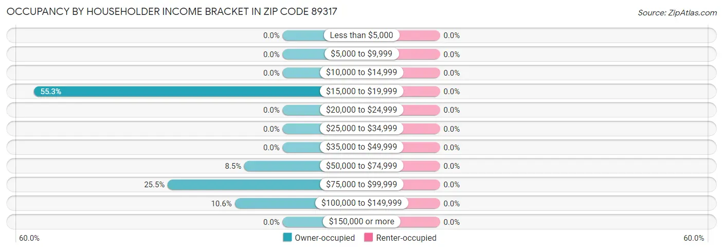 Occupancy by Householder Income Bracket in Zip Code 89317