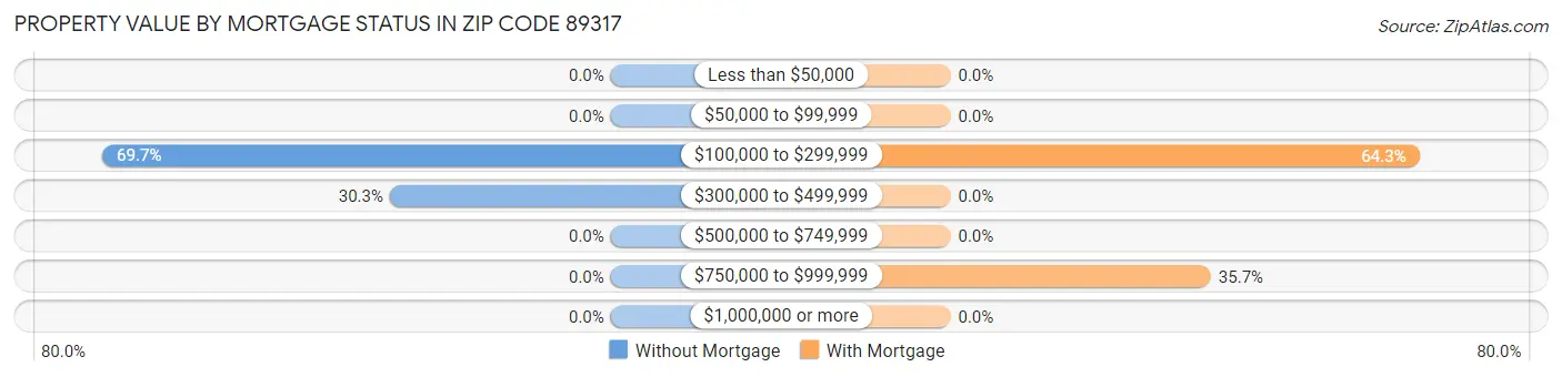 Property Value by Mortgage Status in Zip Code 89317