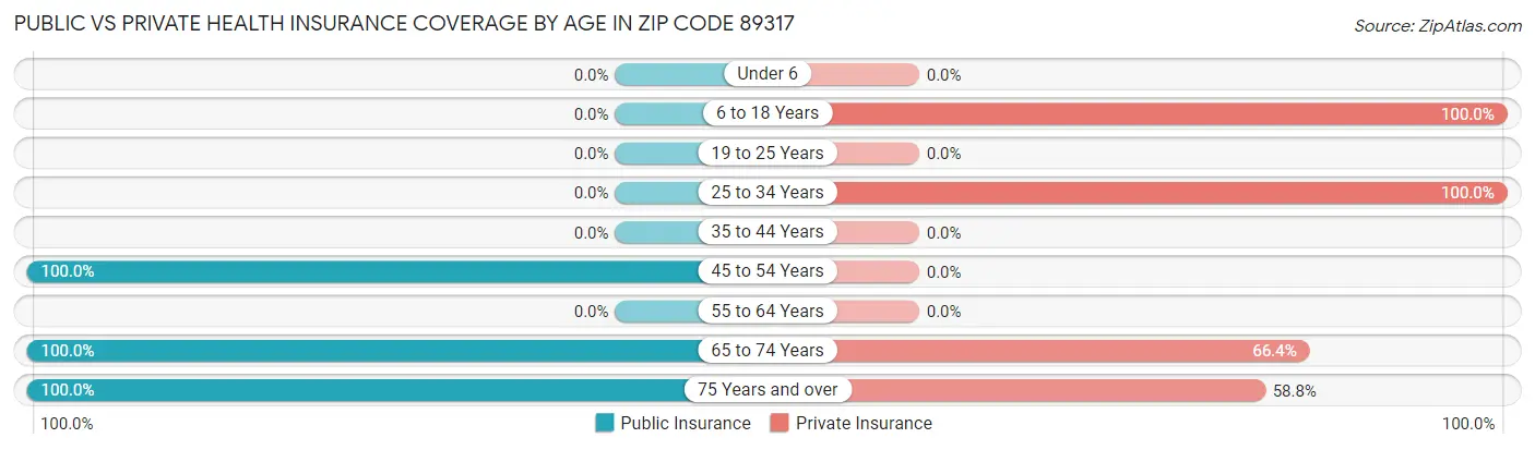 Public vs Private Health Insurance Coverage by Age in Zip Code 89317