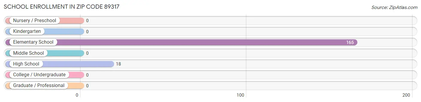 School Enrollment in Zip Code 89317