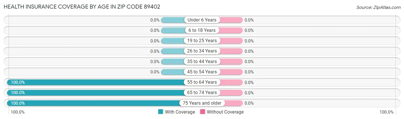 Health Insurance Coverage by Age in Zip Code 89402