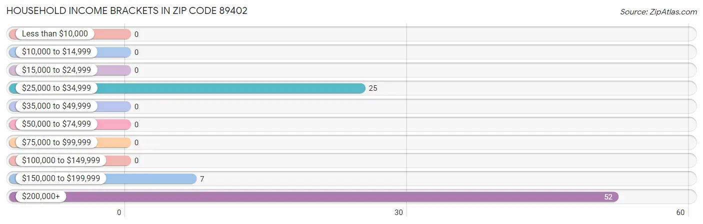 Household Income Brackets in Zip Code 89402