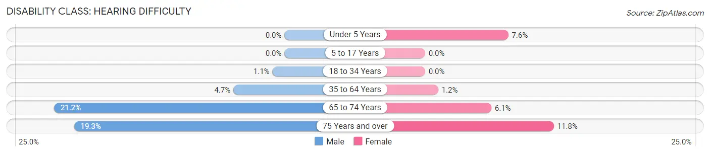 Disability in Zip Code 89403: <span>Hearing Difficulty</span>