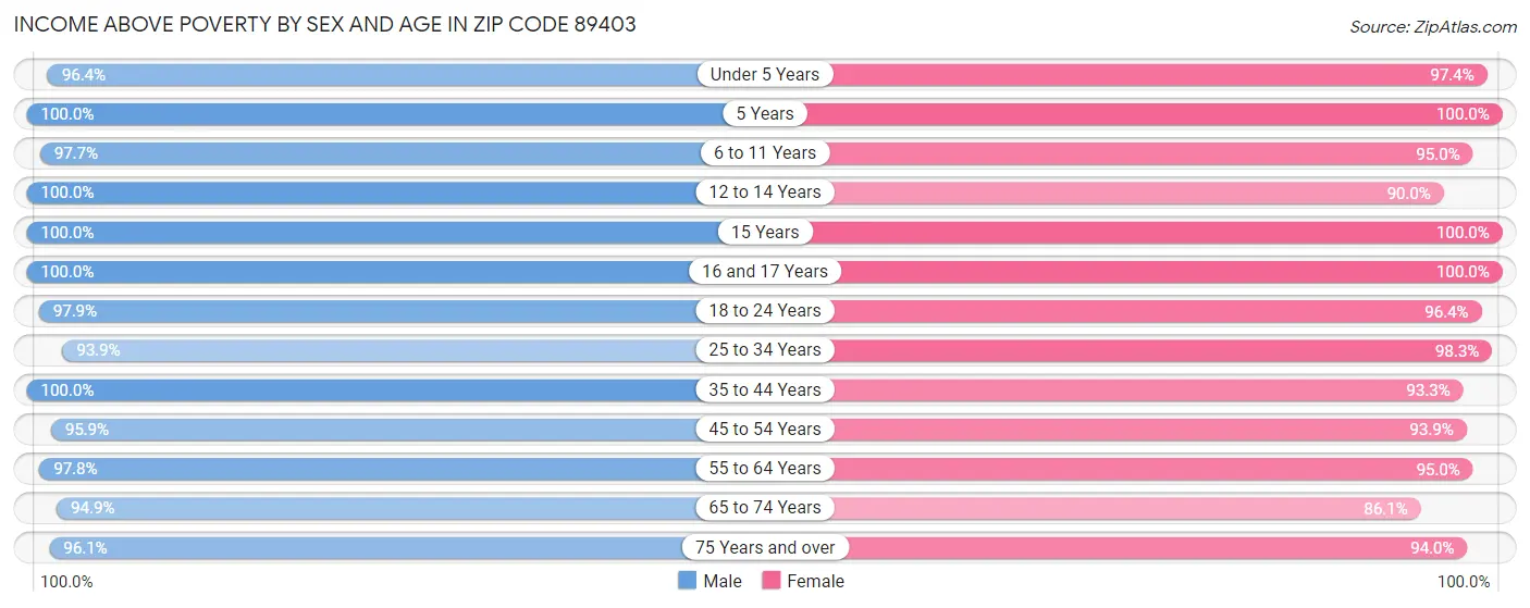 Income Above Poverty by Sex and Age in Zip Code 89403