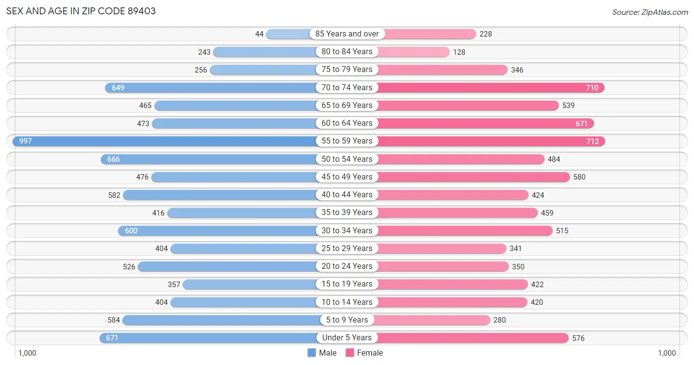 Sex and Age in Zip Code 89403