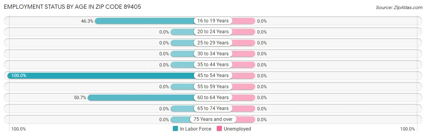 Employment Status by Age in Zip Code 89405