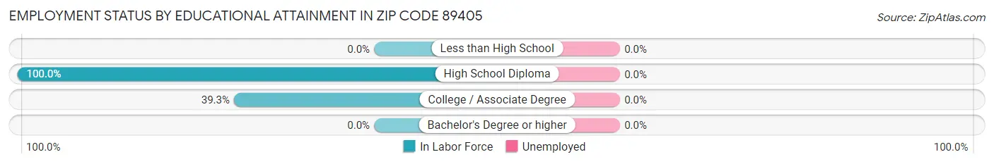 Employment Status by Educational Attainment in Zip Code 89405