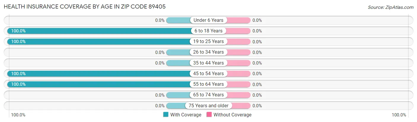 Health Insurance Coverage by Age in Zip Code 89405