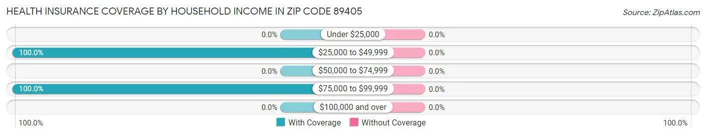 Health Insurance Coverage by Household Income in Zip Code 89405