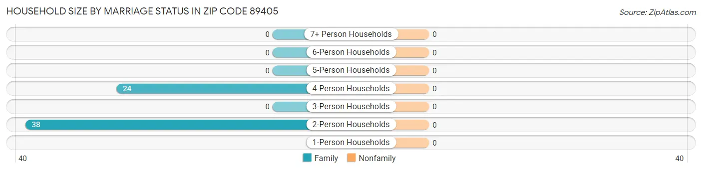 Household Size by Marriage Status in Zip Code 89405