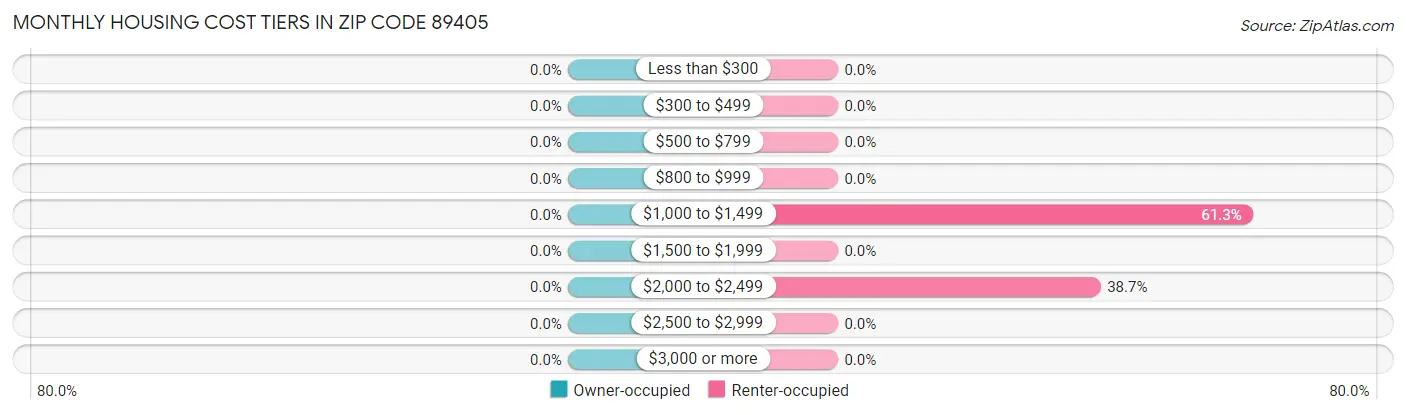 Monthly Housing Cost Tiers in Zip Code 89405