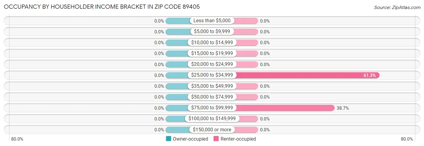 Occupancy by Householder Income Bracket in Zip Code 89405
