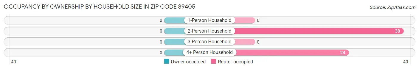 Occupancy by Ownership by Household Size in Zip Code 89405