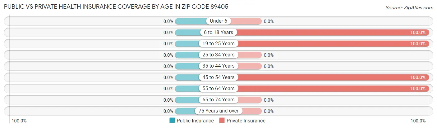 Public vs Private Health Insurance Coverage by Age in Zip Code 89405