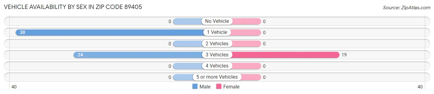 Vehicle Availability by Sex in Zip Code 89405
