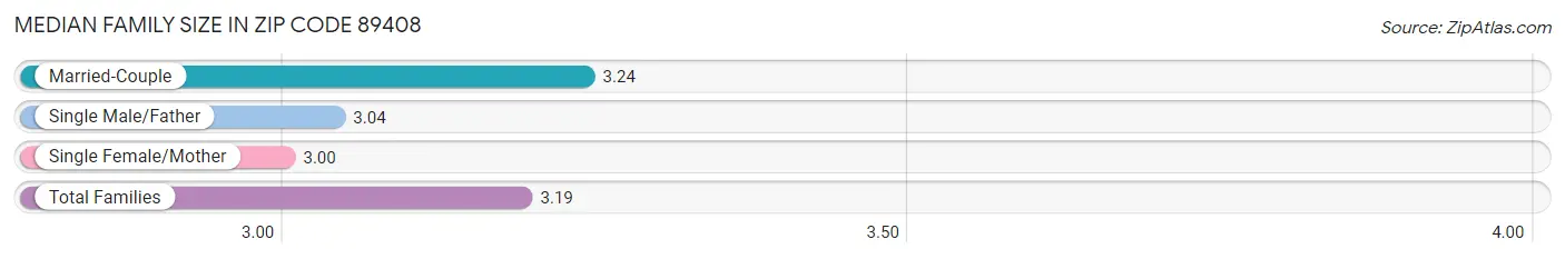 Median Family Size in Zip Code 89408