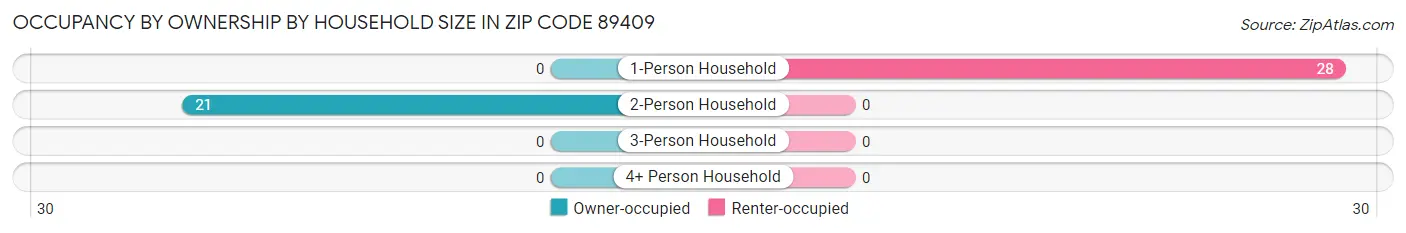 Occupancy by Ownership by Household Size in Zip Code 89409