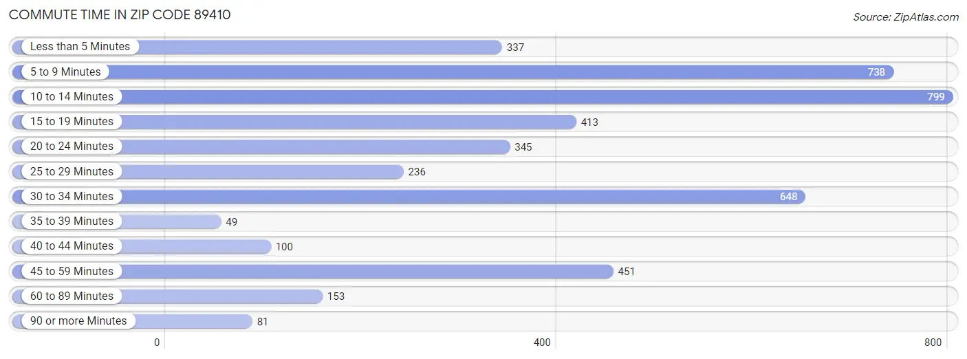 Commute Time in Zip Code 89410