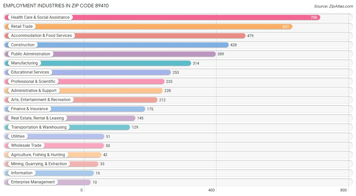 Employment Industries in Zip Code 89410