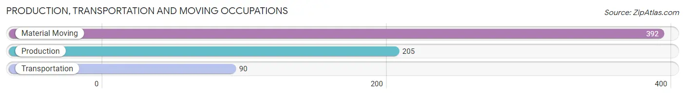 Production, Transportation and Moving Occupations in Zip Code 89410