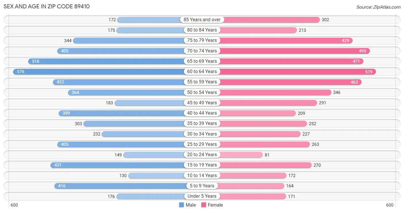 Sex and Age in Zip Code 89410