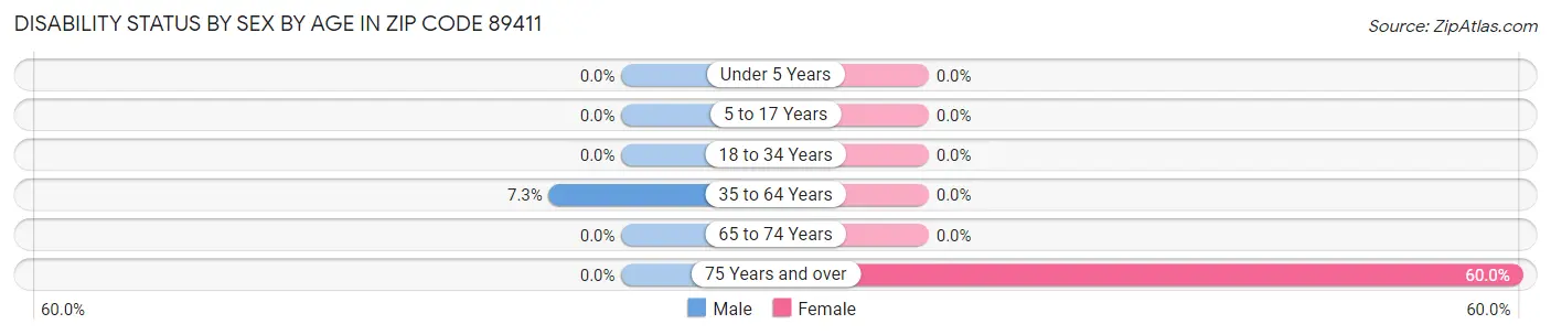 Disability Status by Sex by Age in Zip Code 89411