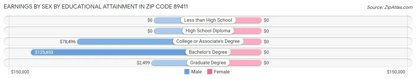 Earnings by Sex by Educational Attainment in Zip Code 89411