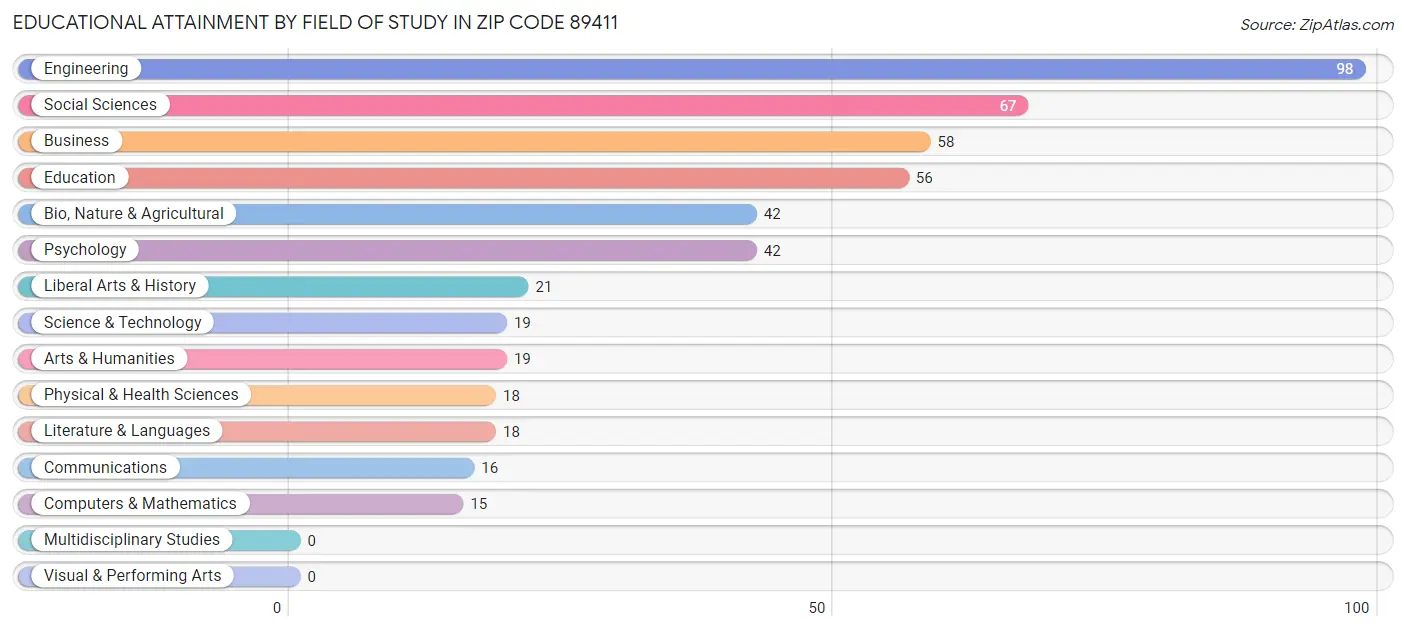 Educational Attainment by Field of Study in Zip Code 89411