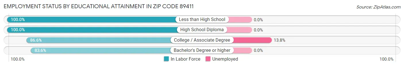 Employment Status by Educational Attainment in Zip Code 89411