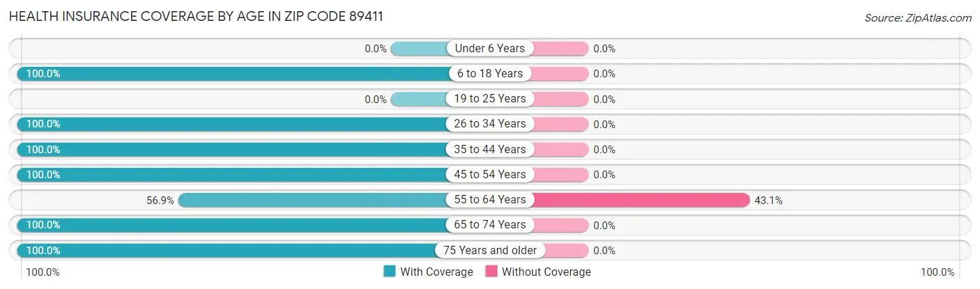 Health Insurance Coverage by Age in Zip Code 89411