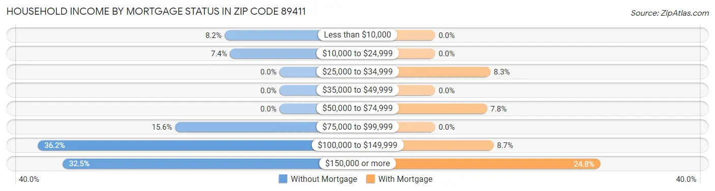 Household Income by Mortgage Status in Zip Code 89411
