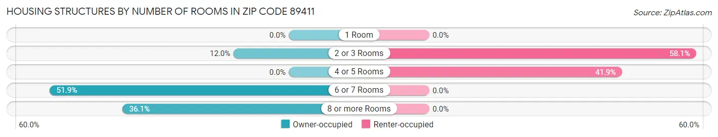 Housing Structures by Number of Rooms in Zip Code 89411