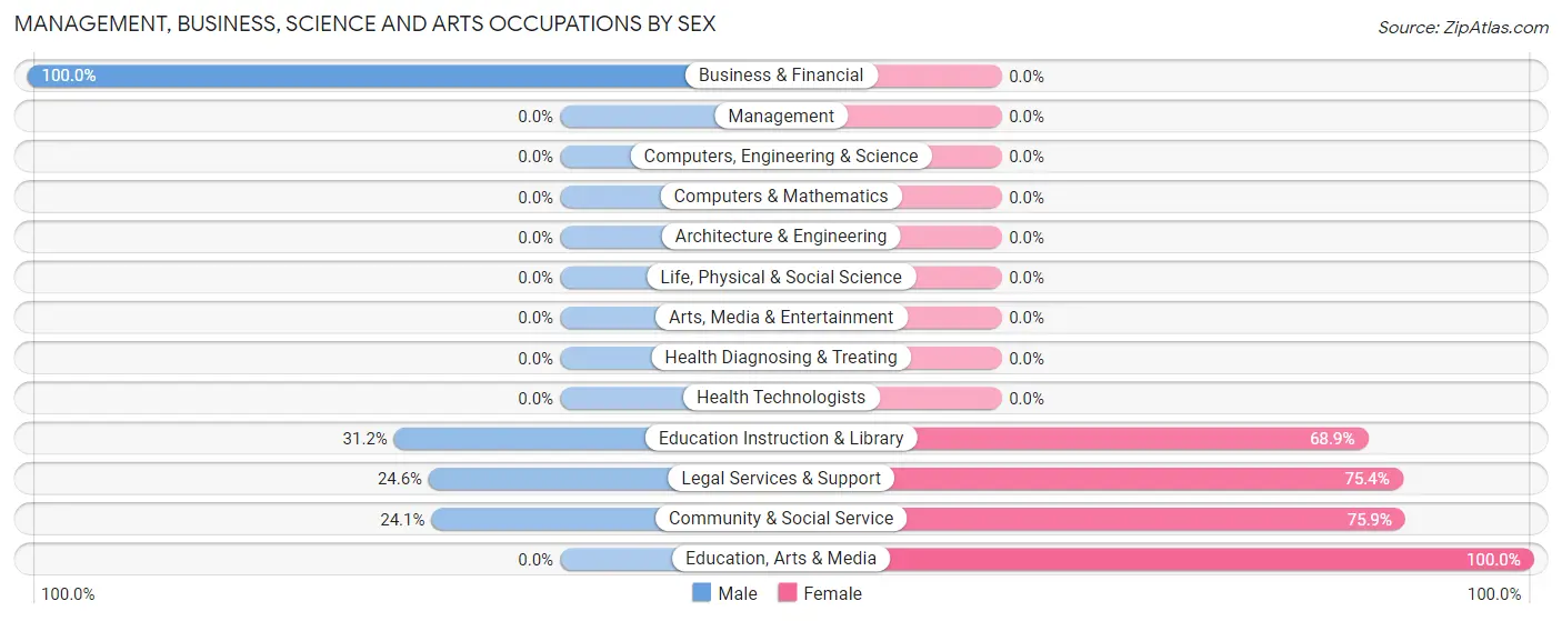 Management, Business, Science and Arts Occupations by Sex in Zip Code 89411