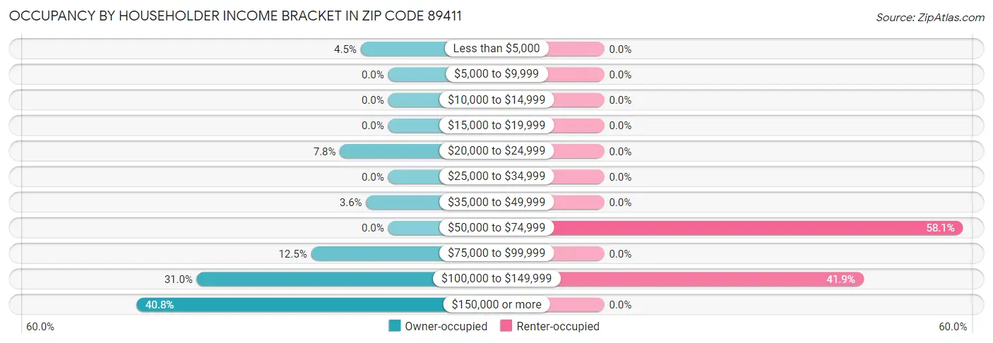 Occupancy by Householder Income Bracket in Zip Code 89411