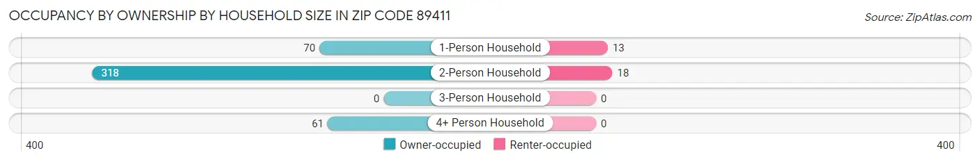 Occupancy by Ownership by Household Size in Zip Code 89411