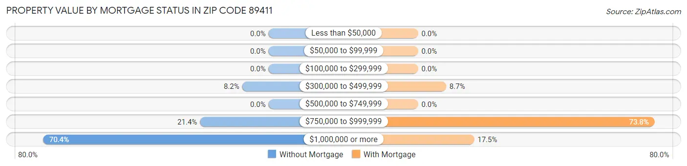Property Value by Mortgage Status in Zip Code 89411