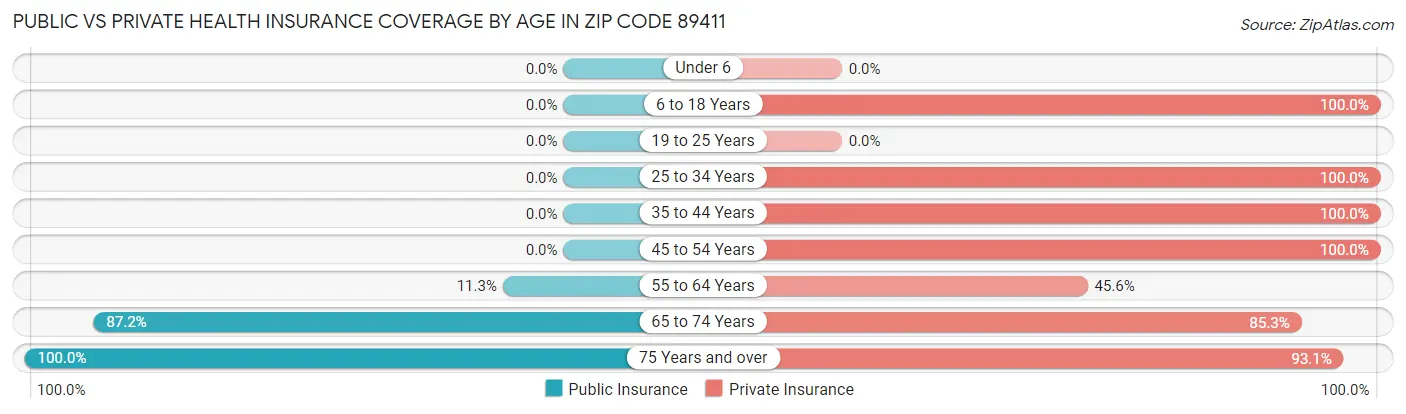 Public vs Private Health Insurance Coverage by Age in Zip Code 89411