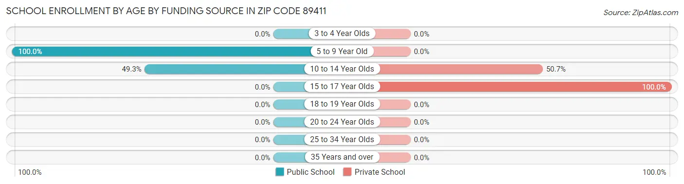 School Enrollment by Age by Funding Source in Zip Code 89411